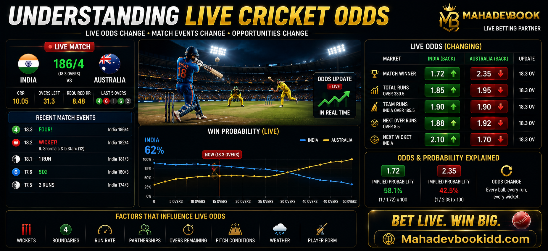 Understanding Live Cricket Odds